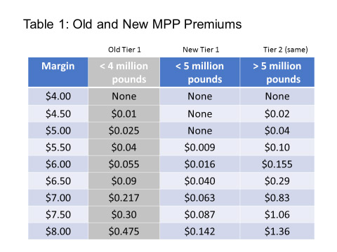 5-10 dairy excel chart
