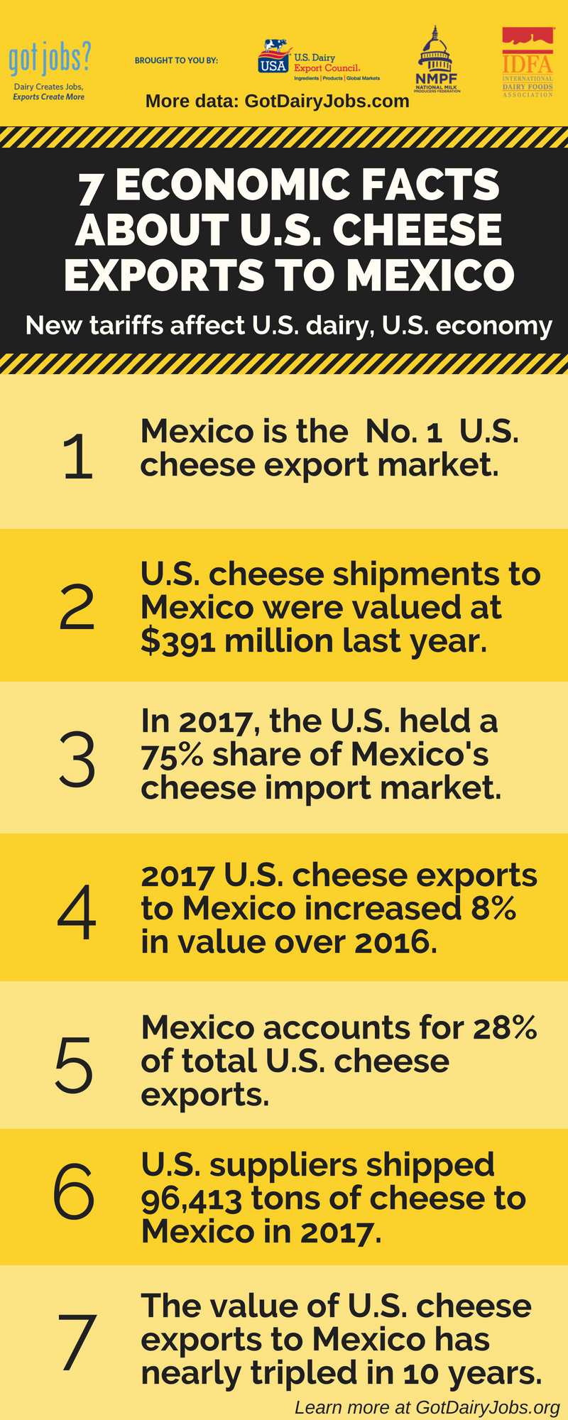 7 Facts about U.S. cheese Exports to Mexico 07.19.18