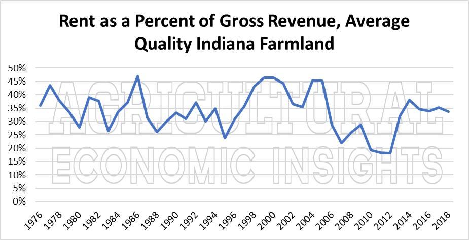 2018 farmland values