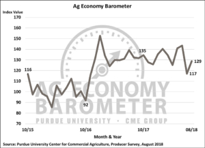 The Purdue/CME Group Ag Economy Barometer records modest rise against backdrop of USDA relief package announcement. (Purdue/CME Group Ag Economy Barometer/James Mintert)