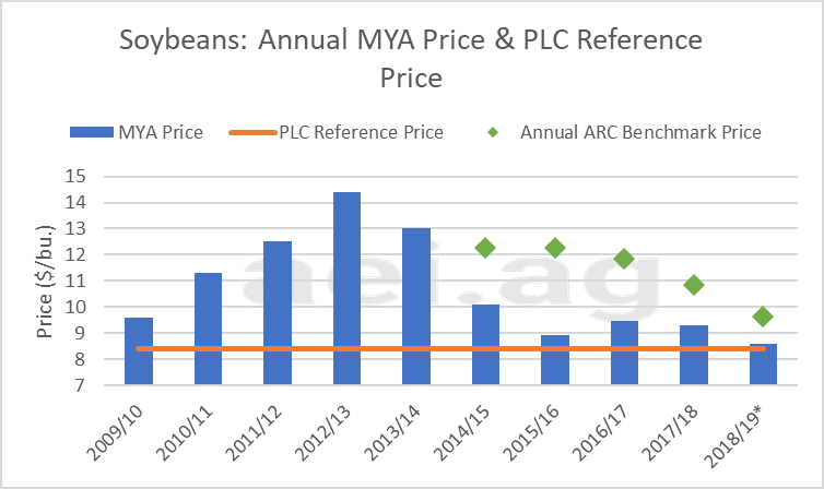 ARC-CO PLC Farm Bill 2018 2019 Ag trends. ag economic insights. aei.ag ag speakers