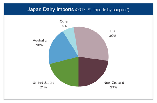 The United States has roughly one-fifth of Japan's dairy import pie.