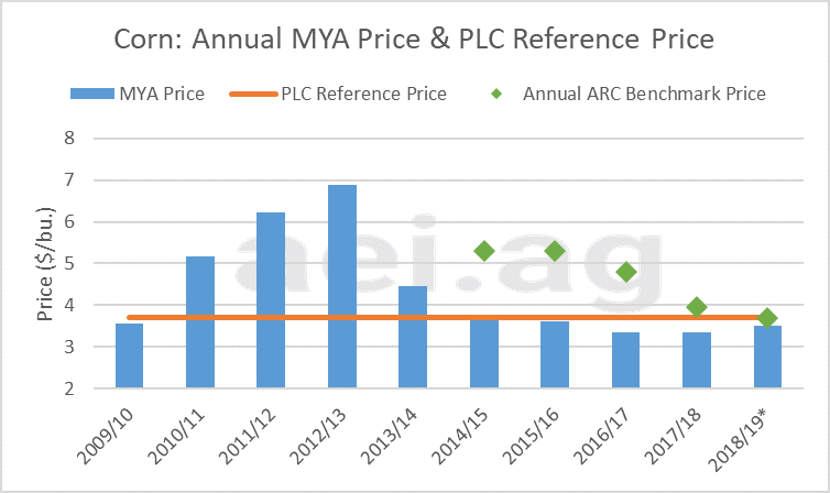 ARC PLC Farm Bill 2018 2019. ag trends. ag economic insights. ag speaker. aei.ag