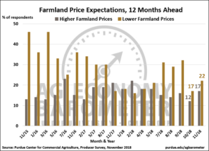 Figure 4. Producers farmland price expectations 12-months ahead, November 2015-November 2018.