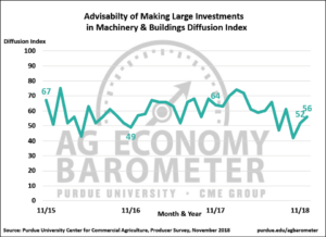 Figure 3. Advisability of Making Large Investments in Machinery & Buildings Diffusion Index, October 2015-November 2018.