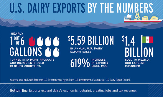 U.S. Dairy Exports by the Numbers infographic