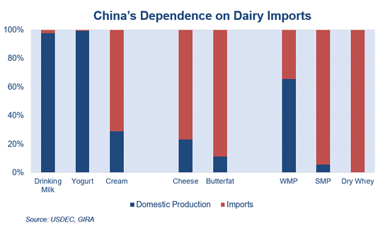China depends on dairy imports