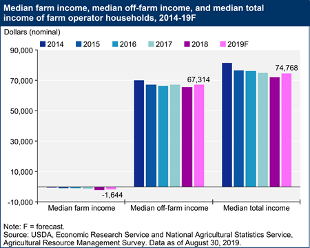 Median farm income, median off-farm income, and median total income of farm operator households, 2014-19F