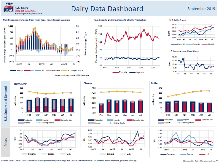 dashboard for September