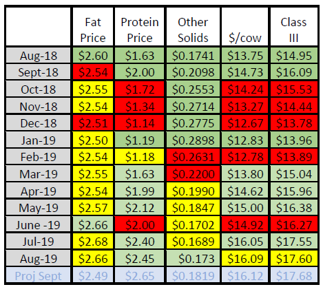 FARME Institute August 2019 Component Prices a