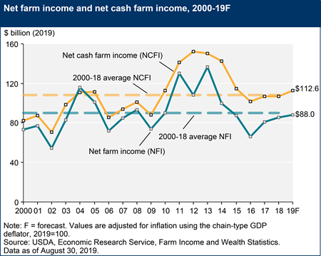 Net farm income and net cash farm income, 2000-19F