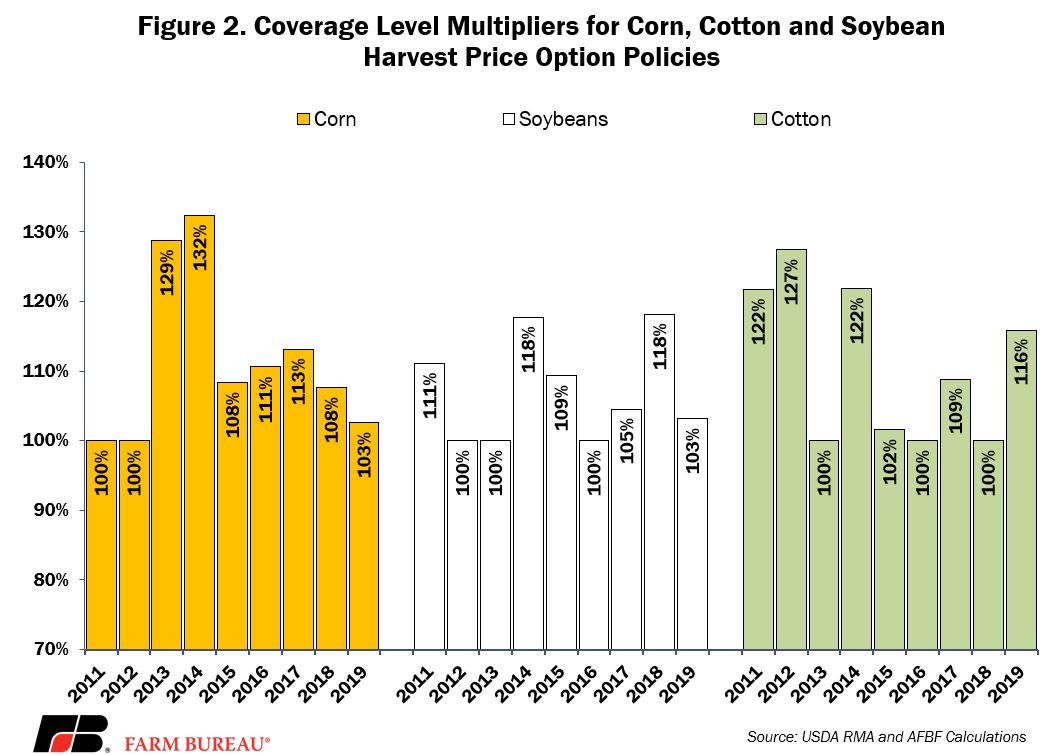 Reviewing 2019 Crop Insurance Coverage Dairy Business News