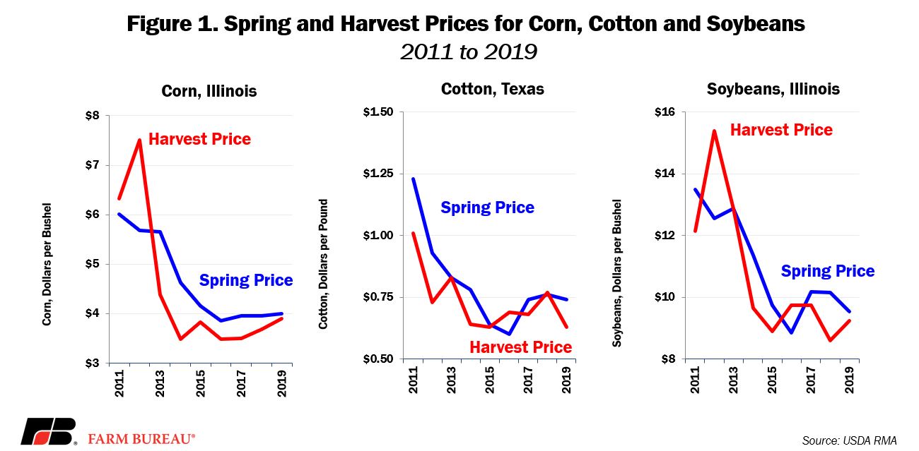 Reviewing 2019 Crop Insurance Coverage Dairy Business News