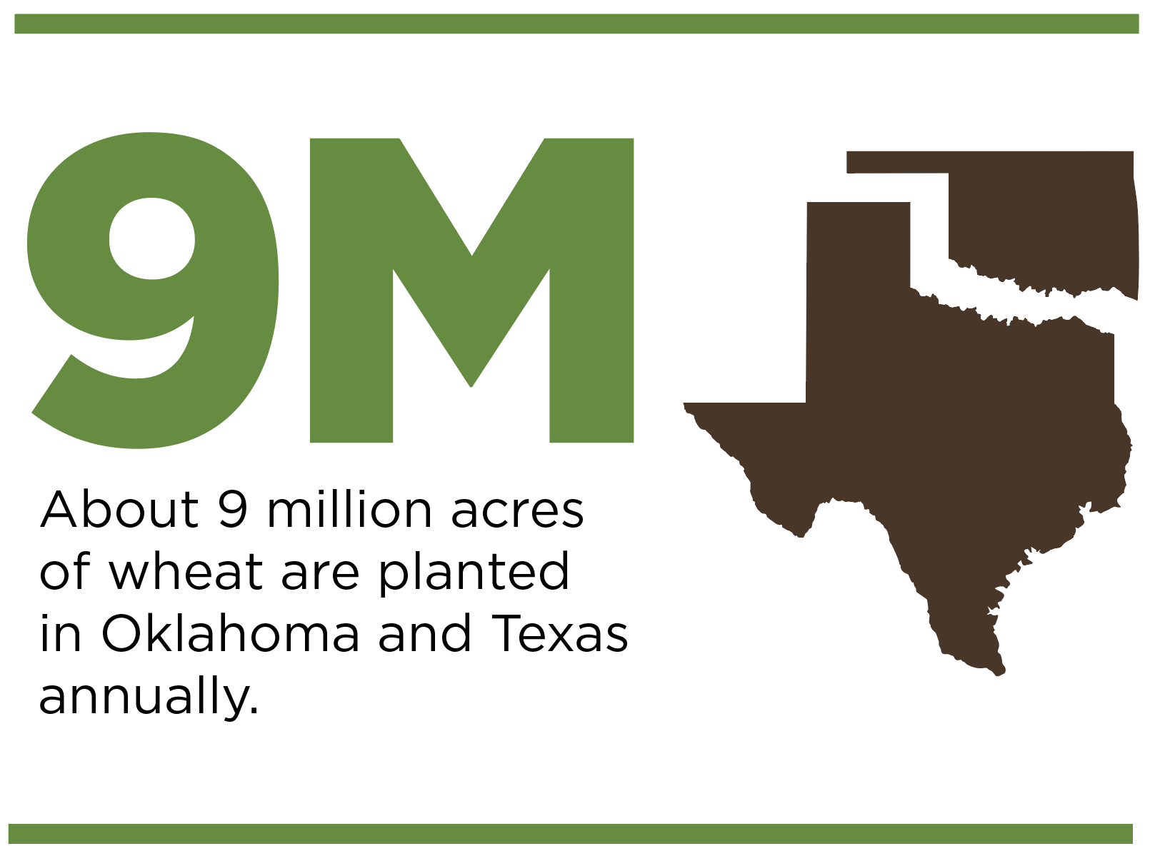 About 9 million acres of wheat are planted in Oklahoma and Texas annually.