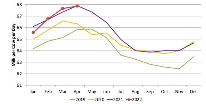 Generally, production per cow makes up for any loss in cow numbers, but this year milk production numbers per cow have been disappointing at about 69 pounds per cow per day, an unusual trend in the U.S..