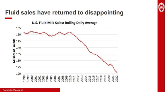 Following a brief uptick in sales during the pandemic lockdown,  fluid milk sales have returned to their disappointing pre-pandemic trend.