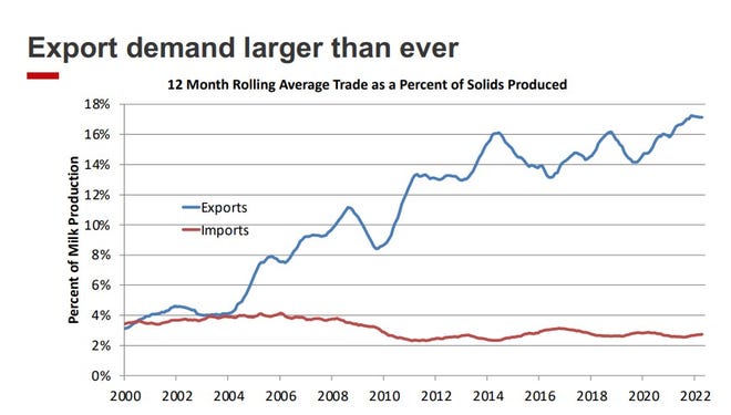 A lag in domestic production and strong export demand is helping lift the price of milk.