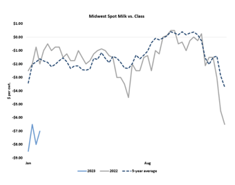 U.S. Milk Output Not Strong but More Than Enough Milk Available | Dairy