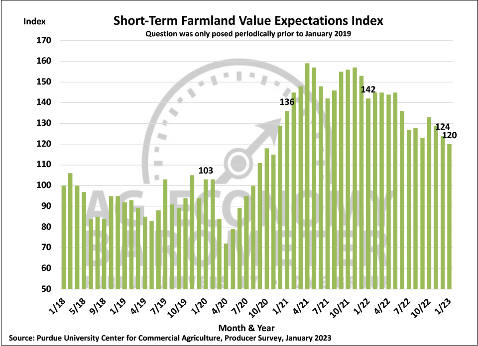 Figure 6. Short-Term Farmland Value Expectations Index, January 2018-January 2023.