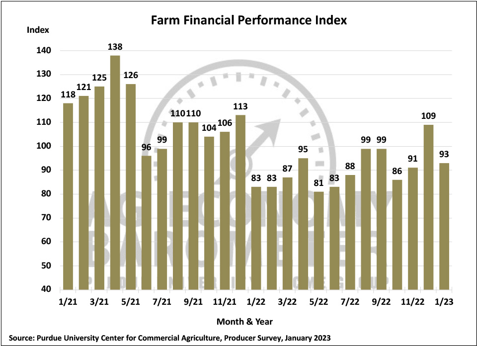 Figure 3. Farm Financial Performance Index, April 2018-January 2023.