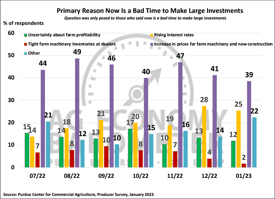 Figure 5. Why Is Now a Bad Time to Make Large Investments?, July-January 2023.