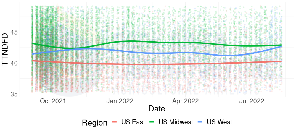 Graphed plot of TTNDFD over time for 2021 corn silage samples with dry matter less than 38 percent, as seen in Rock River Laboratory's Database