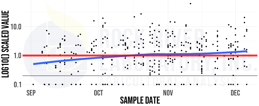 Plot of Rock River Laboratory database DON levels across the US over the fall of 2022