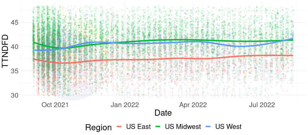 Graphed plot of TTNDFD over time for 2021 corn silage samples with dry matter greater than 38 percent, as seen in Rock River Laboratory's Database