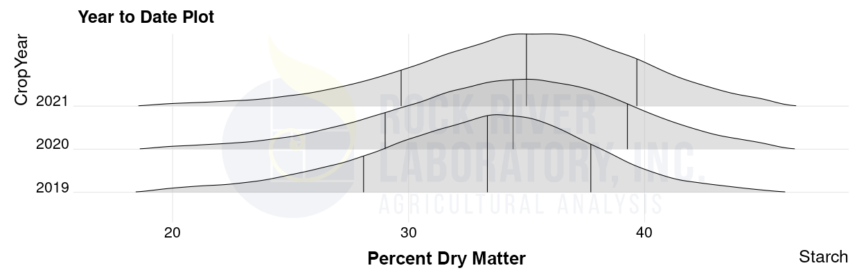 Graph of US corn silage starch over years 2019, 2020 and 2021