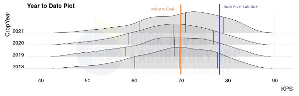 Year to Date plot of KPS each year 2018 to 2021 vs. industry goal and Rock RIver Laboratory goal scores