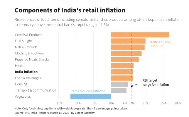 Inflation components in february 2023