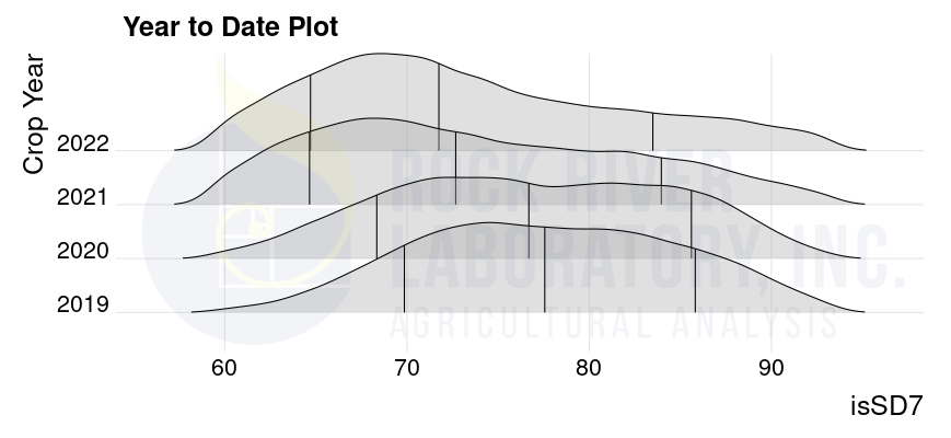 A Rock River Laboratory data plot of 7-hour in situ starch digestibility over the last 4 years