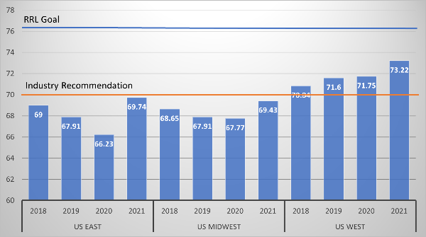 Plot of KPS scores per region as varied over the years 2018 through 2021