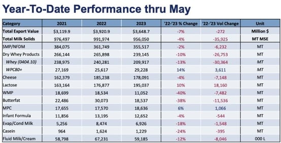 Chart for May trade stats