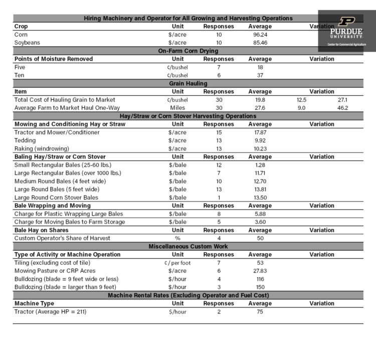 2023 Indiana Farm Custom Rates Summary 2