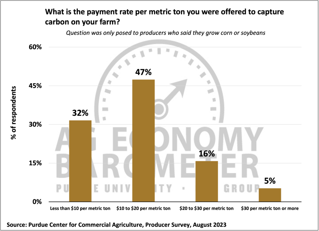 Figure 8. Payment Rates Offered to Capture Carbon on Farms, August 2023.