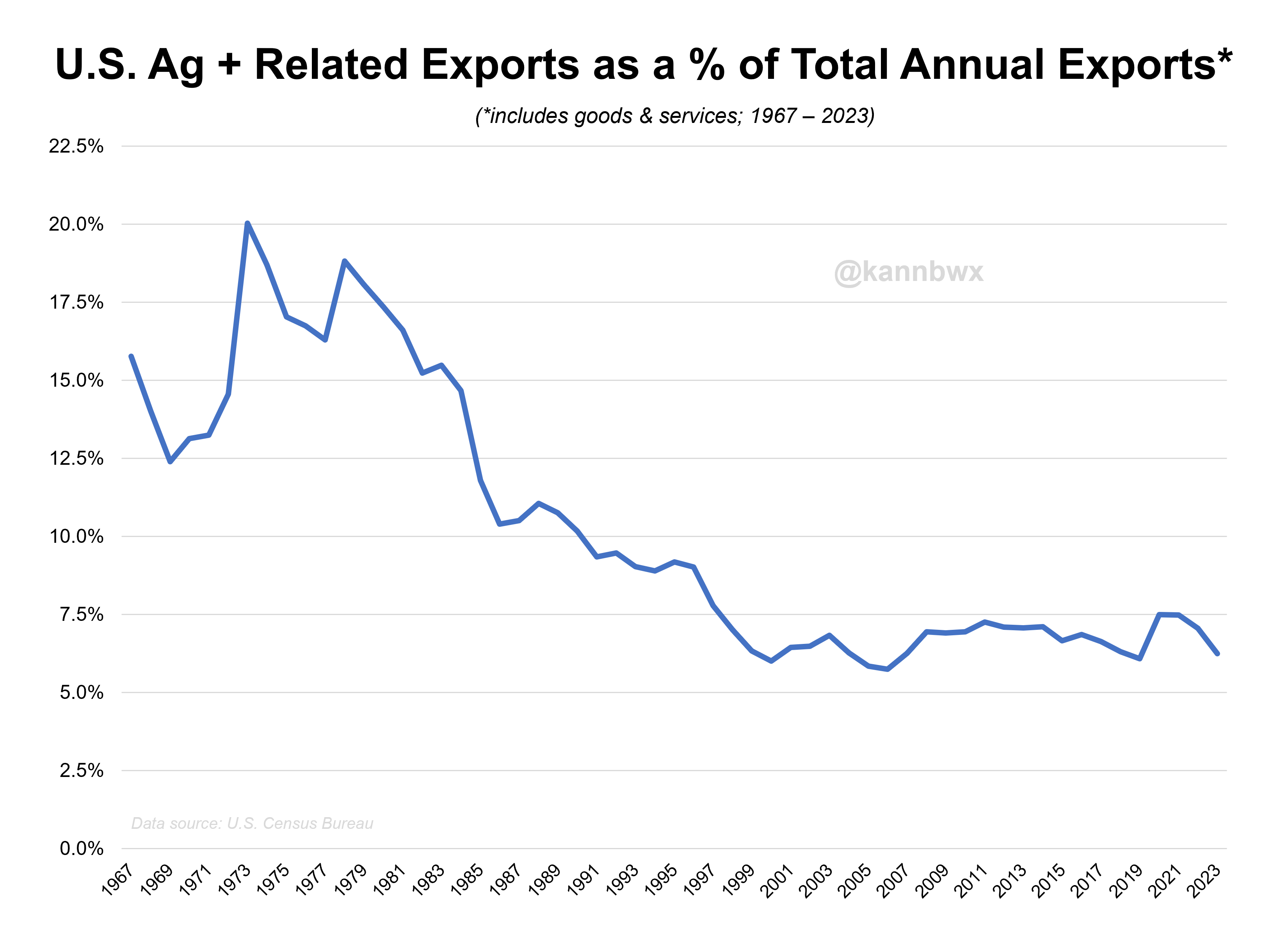U.S. agricultural and related exports as a % of total U.S. exports