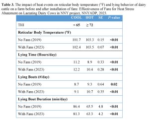 Table of before and after data