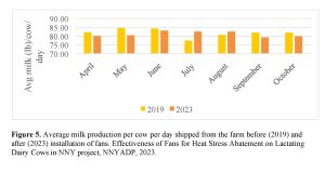 Graph showing before (2019) and after (2023) impact of fan installation on a northern New York dairy farm.