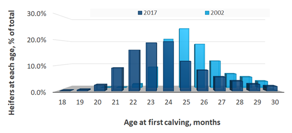 Distribution of calving age for first lactation, comparing 2002 to 2017. Note: 2017 is at an earlier age