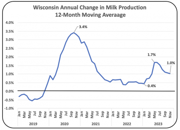 Chart III – Wisconsin, 2695 thousand  Pounds per Month
