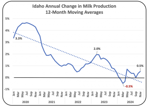 Chart V – Idaho, 1399 thousand  Pounds per Month