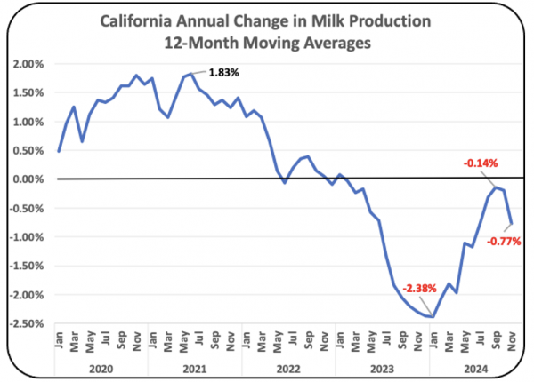 Chart II – California, 3,380 thousand  Pounds per Month