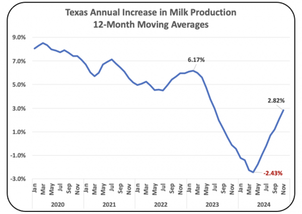 Chart IV – Texas, 1411 Thousand Pounds per Month