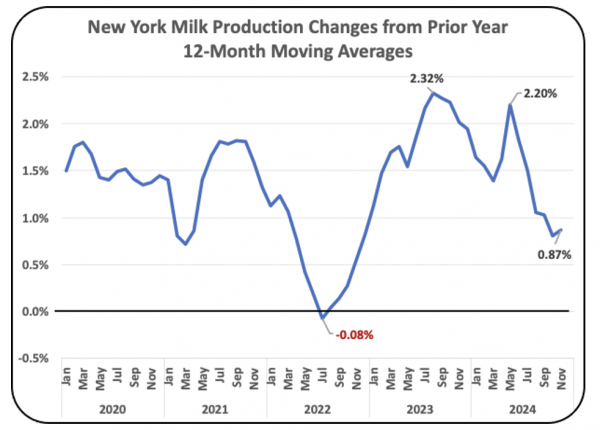 Chart VI – New York, 1341 thousand  Pounds per Month