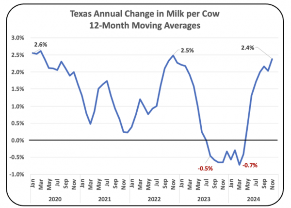 Chart V – Milk per Cow Percent Annual Change in Texas