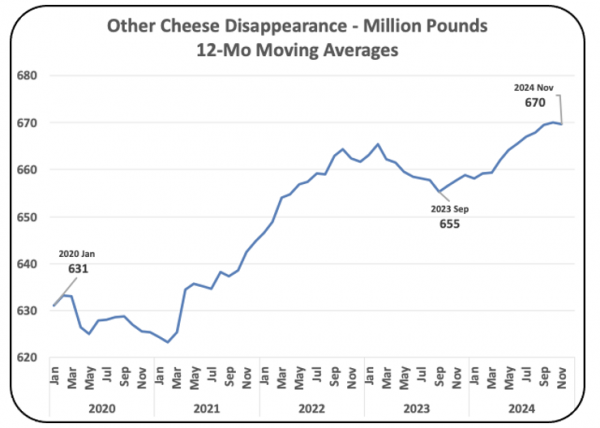 Chart II – “Other” Cheese Domestic Disappearance from Inventories