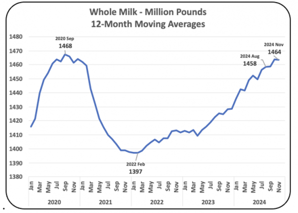 Chart VII – “Whole “Milk Sales