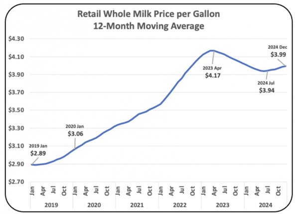 Chart II –Retail Whole Milk Price per Gallon
