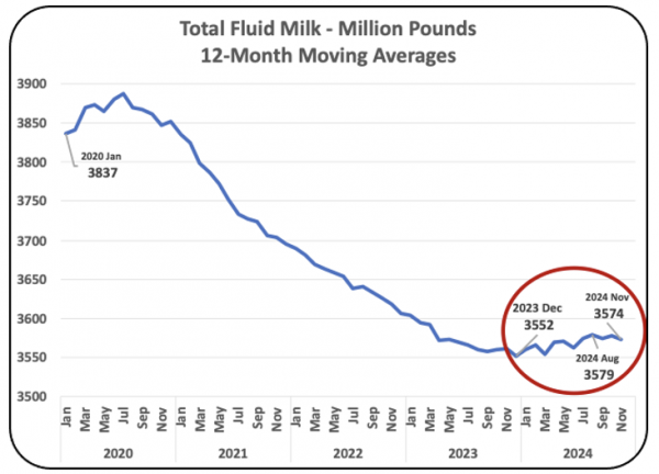 Chart V – Fluid Milk Sales